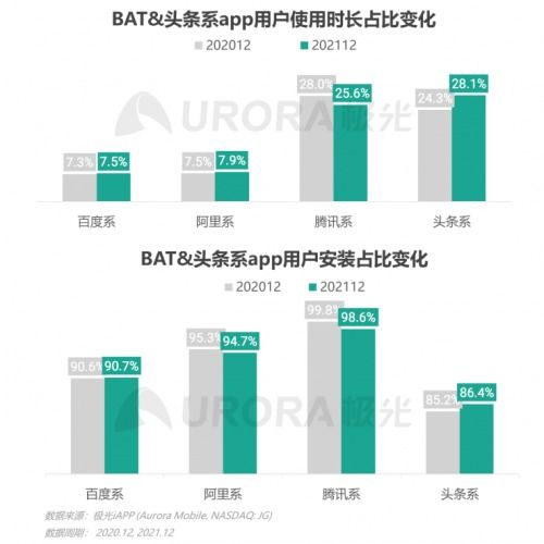 2021年Q4移動互聯網行業數據研究報告 互聯網數據服務洞察與分析